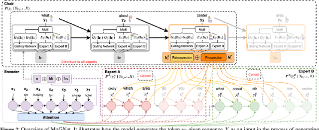 Figure 3 for Retrospective and Prospective Mixture-of-Generators for Task-oriented Dialogue Response Generation