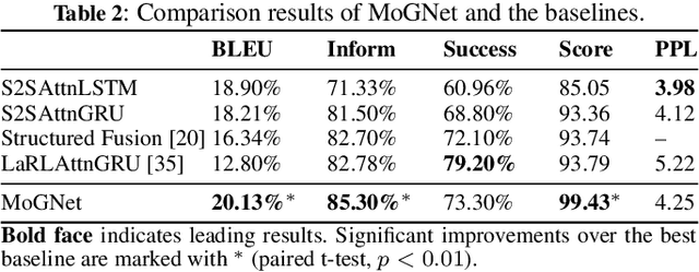 Figure 4 for Retrospective and Prospective Mixture-of-Generators for Task-oriented Dialogue Response Generation