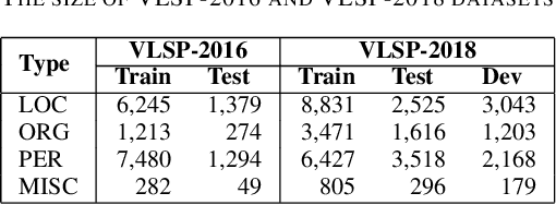 Figure 3 for Attentive Neural Network for Named Entity Recognition in Vietnamese