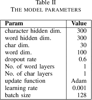 Figure 4 for Attentive Neural Network for Named Entity Recognition in Vietnamese