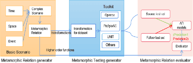 Figure 1 for SMET: Scenario-based Metamorphic Testing for Autonomous Driving Models