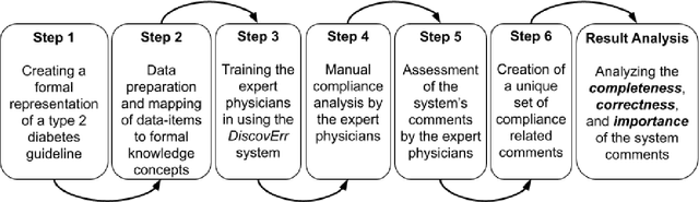 Figure 3 for Evaluation of a Bi-Directional Methodology for Automated Assessment of Compliance to Continuous Application of Clinical Guidelines, in the Type 2 Diabetes-Management Domain
