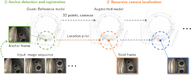 Figure 1 for Video-Based Camera Localization Using Anchor View Detection and Recursive 3D Reconstruction