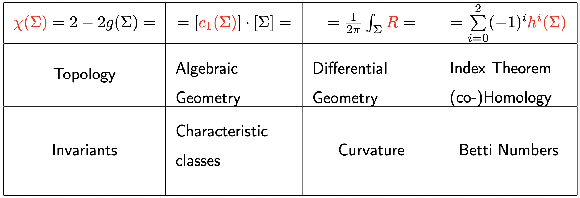 Figure 2 for From the String Landscape to the Mathematical Landscape: a Machine-Learning Outlook
