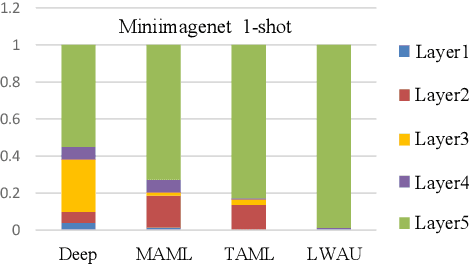 Figure 1 for Layer-Wise Adaptive Updating for Few-Shot Image Classification