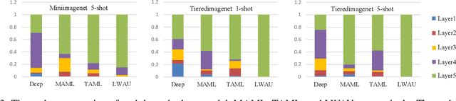 Figure 4 for Layer-Wise Adaptive Updating for Few-Shot Image Classification