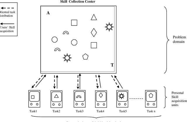 Figure 1 for Knowledge acquisition via interactive Distributed Cognitive skill Modules