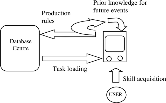 Figure 3 for Knowledge acquisition via interactive Distributed Cognitive skill Modules