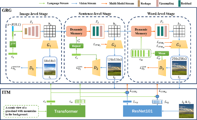 Figure 1 for GR-GAN: Gradual Refinement Text-to-image Generation