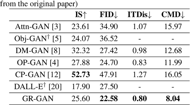 Figure 2 for GR-GAN: Gradual Refinement Text-to-image Generation