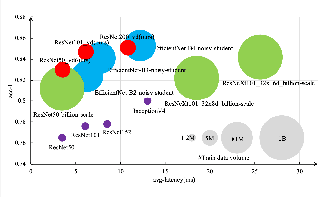 Figure 1 for Beyond Self-Supervision: A Simple Yet Effective Network Distillation Alternative to Improve Backbones