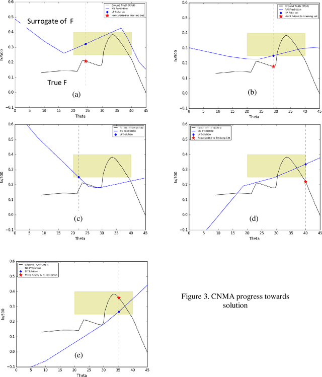 Figure 2 for Robot Design With Neural Networks, MILP Solvers and Active Learning