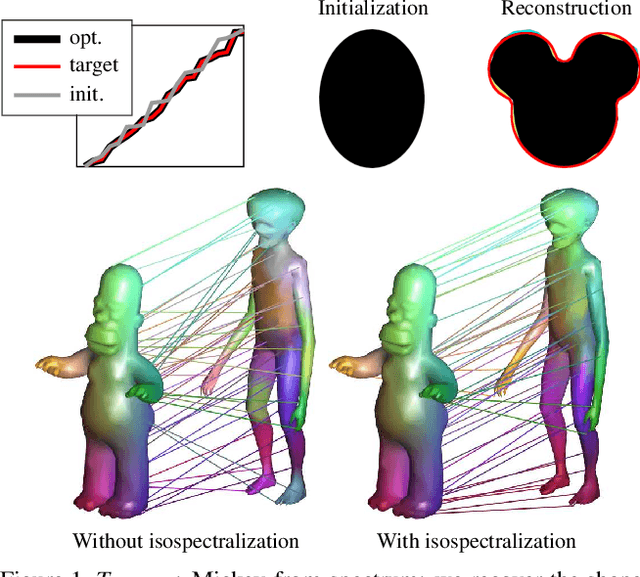 Figure 1 for Isospectralization, or how to hear shape, style, and correspondence