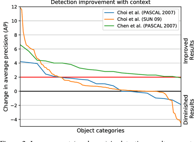 Figure 2 for On the Utility of Context for Object Detection