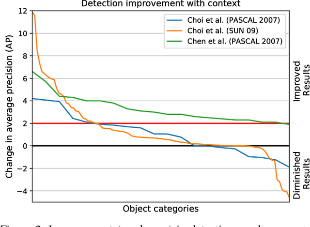 Figure 2 for On the Utility of Context (or the Lack Thereof) for Object Detection