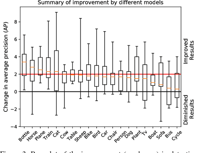 Figure 3 for On the Utility of Context for Object Detection