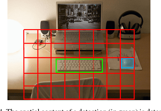Figure 4 for On the Utility of Context for Object Detection