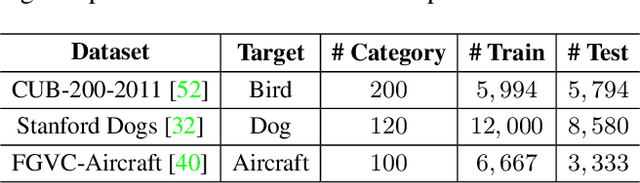 Figure 2 for Fine-Grained Visual Classification using Self Assessment Classifier