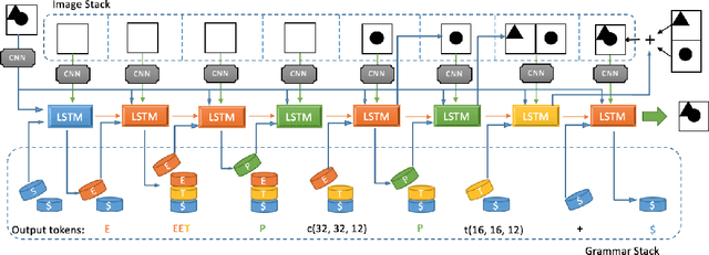 Figure 1 for Unsupervised Program Synthesis for Images using Tree-Structured LSTM