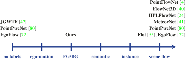 Figure 3 for Weakly Supervised Learning of Rigid 3D Scene Flow