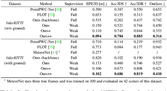 Figure 4 for Weakly Supervised Learning of Rigid 3D Scene Flow