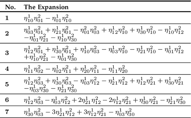 Figure 4 for Gaussian-Hermite Moment Invariants of General Vector Functions to Rotation-Affine Transform