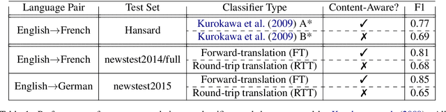 Figure 2 for Translationese as a Language in "Multilingual" NMT