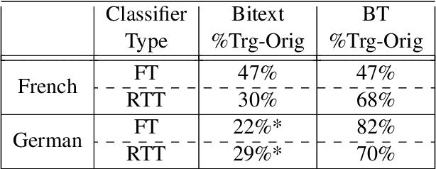 Figure 4 for Translationese as a Language in "Multilingual" NMT