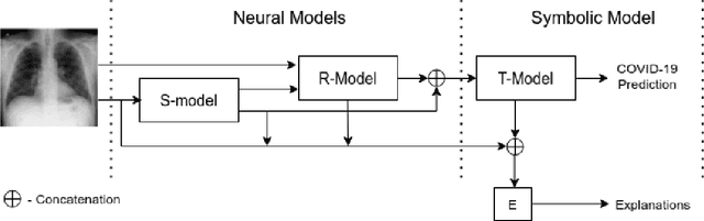 Figure 3 for Constructing and Evaluating an Explainable Model for COVID-19 Diagnosis from Chest X-rays