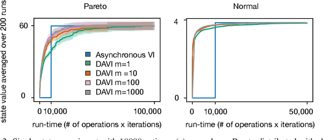 Figure 4 for Doubly-Asynchronous Value Iteration: Making Value Iteration Asynchronous in Actions