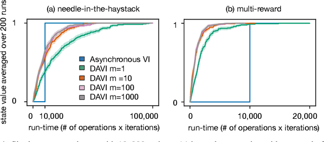 Figure 2 for Doubly-Asynchronous Value Iteration: Making Value Iteration Asynchronous in Actions
