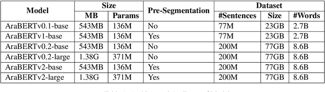 Figure 1 for AraBERT and Farasa Segmentation Based Approach For Sarcasm and Sentiment Detection in Arabic Tweets