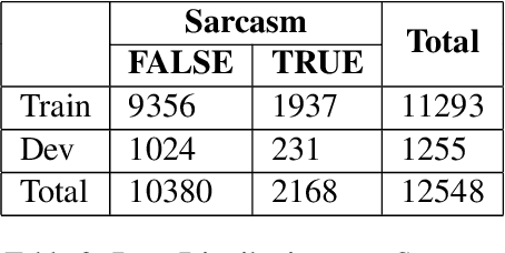 Figure 2 for AraBERT and Farasa Segmentation Based Approach For Sarcasm and Sentiment Detection in Arabic Tweets