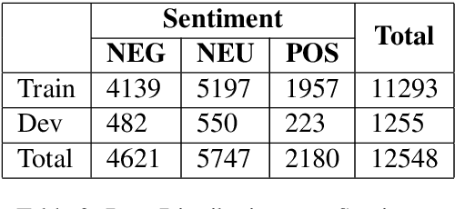 Figure 3 for AraBERT and Farasa Segmentation Based Approach For Sarcasm and Sentiment Detection in Arabic Tweets