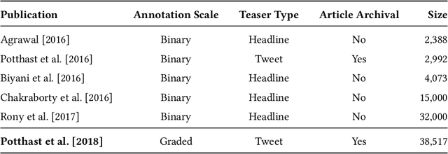 Figure 1 for The Clickbait Challenge 2017: Towards a Regression Model for Clickbait Strength