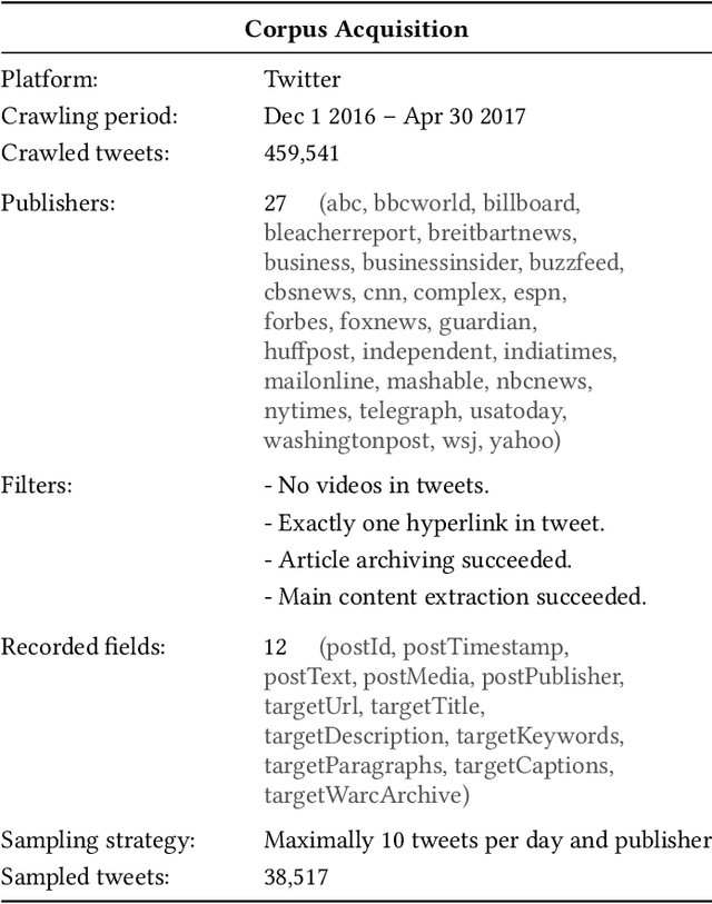 Figure 3 for The Clickbait Challenge 2017: Towards a Regression Model for Clickbait Strength