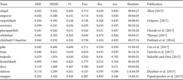 Figure 4 for The Clickbait Challenge 2017: Towards a Regression Model for Clickbait Strength