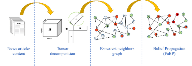 Figure 1 for Semi-supervised Content-based Detection of Misinformation via Tensor Embeddings