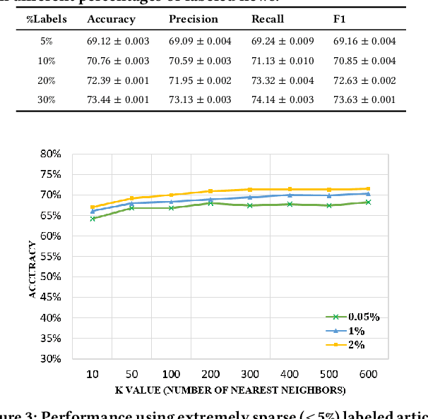 Figure 3 for Semi-supervised Content-based Detection of Misinformation via Tensor Embeddings