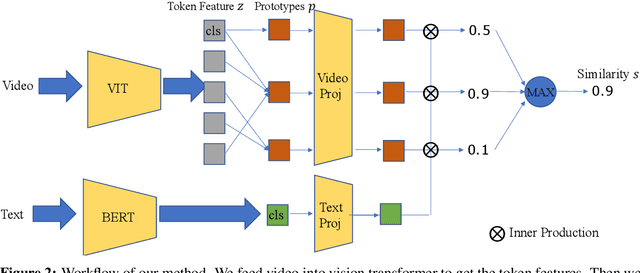 Figure 3 for Text-Adaptive Multiple Visual Prototype Matching for Video-Text Retrieval