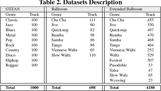 Figure 4 for Bottom-up Broadcast Neural Network For Music Genre Classification
