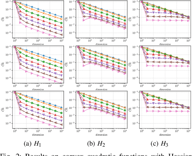 Figure 2 for Convergence rate of the (1+1)-evolution strategy on locally strongly convex functions with lipschitz continuous gradient and their monotonic transformations