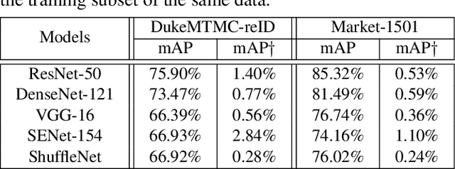 Figure 2 for Universal Adversarial Perturbations Against Person Re-Identification