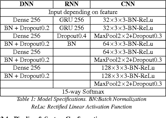 Figure 1 for A Comparison of deep learning methods for environmental sound