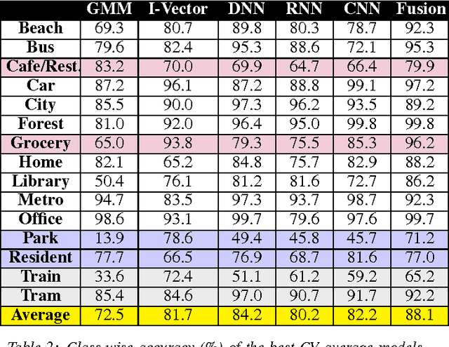 Figure 3 for A Comparison of deep learning methods for environmental sound