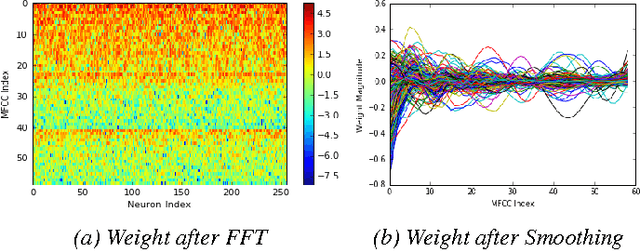 Figure 4 for A Comparison of deep learning methods for environmental sound