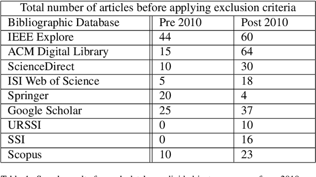 Figure 2 for Software Sustainability: A Systematic Literature Review and Comprehensive Analysis