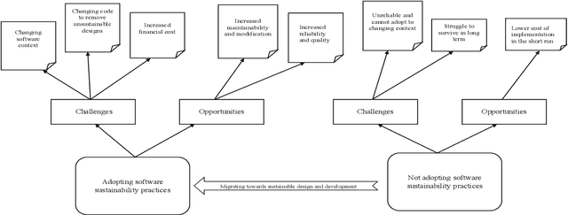 Figure 3 for Software Sustainability: A Systematic Literature Review and Comprehensive Analysis