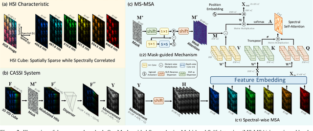 Figure 3 for Mask-guided Spectral-wise Transformer for Efficient Hyperspectral Image Reconstruction