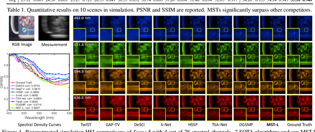 Figure 2 for Mask-guided Spectral-wise Transformer for Efficient Hyperspectral Image Reconstruction